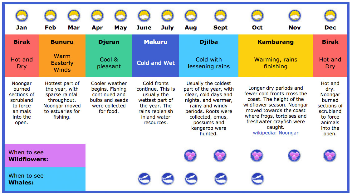 South Coast Seasons Calendar, Noongar Seasons Calendar
